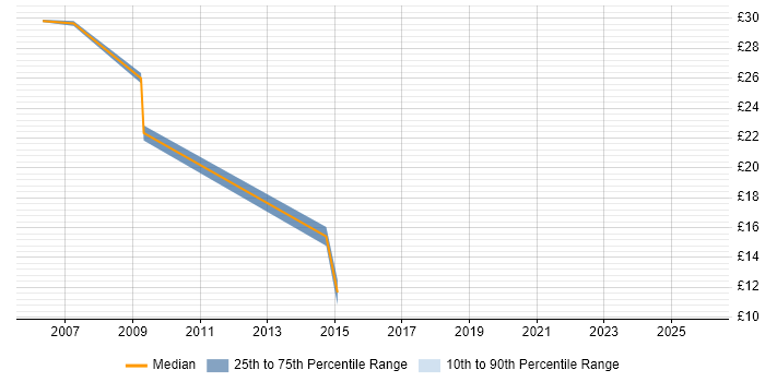 Contractor hourly rate distribution trend for Linux Administrator job vacancies in Bristol