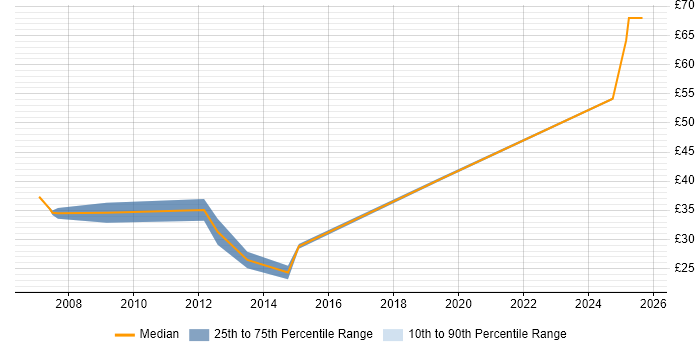 Contractor hourly rate distribution trend for Linux Engineer job vacancies in Bristol