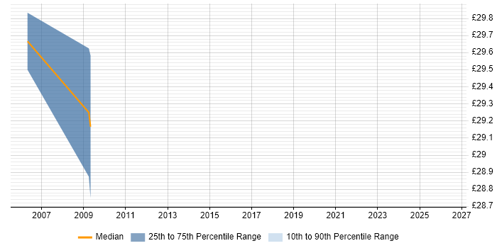 Contractor hourly rate distribution trend for Linux Systems Administrator job vacancies in Bristol