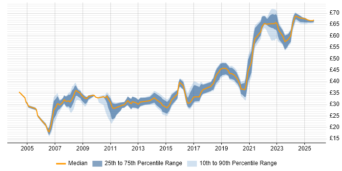 Contractor hourly rate distribution trend for jobs in Bristol citing Linux