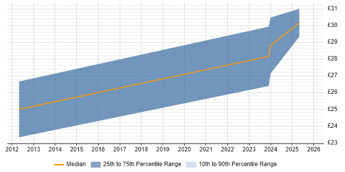 Contractor hourly rate distribution trend for jobs in Bristol citing Liquidlogic