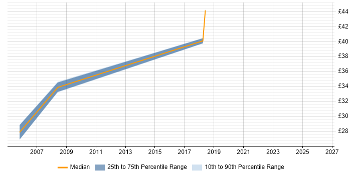 Contractor hourly rate distribution trend for jobs in Bristol citing Load Balancing