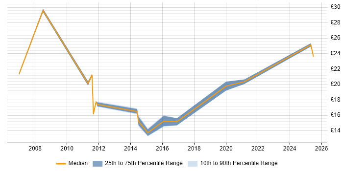 Contractor hourly rate distribution trend for jobs in Bristol citing Local Government Contractor hourly rate distribution trend for jobs in Bristol citing Local Government