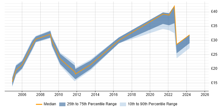 Contractor hourly rate distribution trend for jobs in Bristol citing Logistics Contractor hourly rate distribution trend for jobs in Bristol citing Logistics