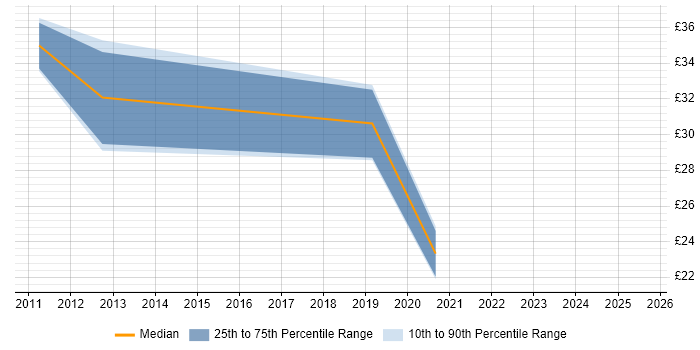 Contractor hourly rate distribution trend for jobs in Bristol citing LTE