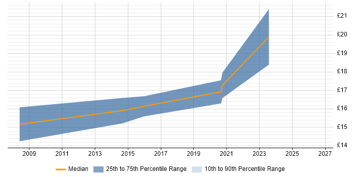 Contractor hourly rate distribution trend for jobs in Bristol citing macOS
