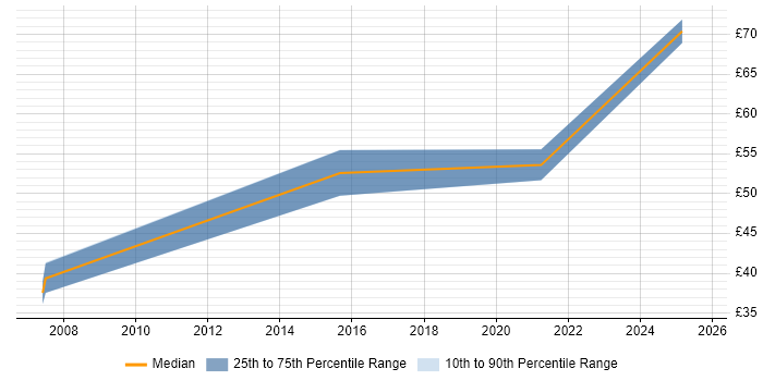 Contractor hourly rate distribution trend for jobs in Bristol citing Machine Learning