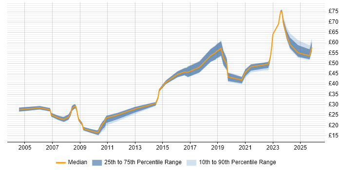 Contractor hourly rate distribution trend for jobs in Bristol citing Management Information System