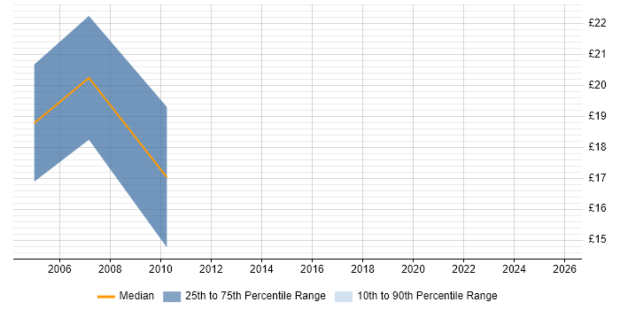 Contractor hourly rate distribution trend for jobs in Bristol citing Mapinfo
