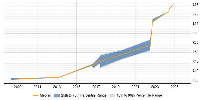 Contractor hourly rate distribution trend for jobs in Bristol citing Mathematical Modelling