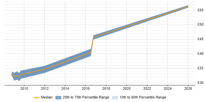 Contractor hourly rate distribution trend for MATLAB Engineer job vacancies in Bristol