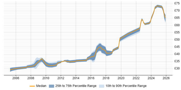 Contractor hourly rate distribution trend for jobs in Bristol citing MATLAB