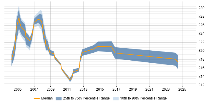 Contractor hourly rate distribution trend for jobs in Bristol citing MCSE