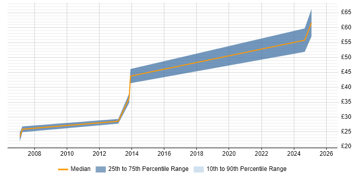 Contractor hourly rate distribution trend for Mechanical Engineer job vacancies in Bristol