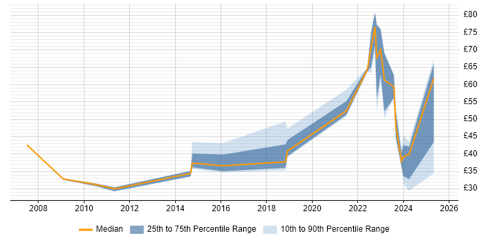 Contractor hourly rate distribution trend for jobs in Bristol citing Mentoring
