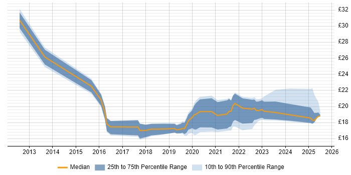 Contractor hourly rate distribution trend for jobs in Bristol citing Microsoft 365