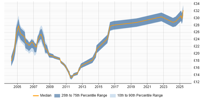 Contractor hourly rate distribution trend for jobs in Bristol citing Microsoft Certification Contractor hourly rate distribution trend for jobs in Bristol citing Microsoft Certification