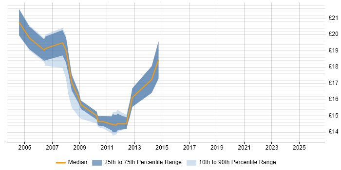 Contractor hourly rate distribution trend for jobs in Bristol citing Microsoft Certified Professional
