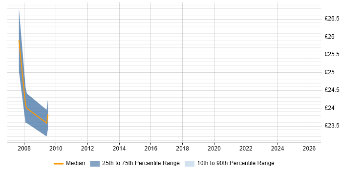 Contractor hourly rate distribution trend for Microsoft Engineer job vacancies in Bristol