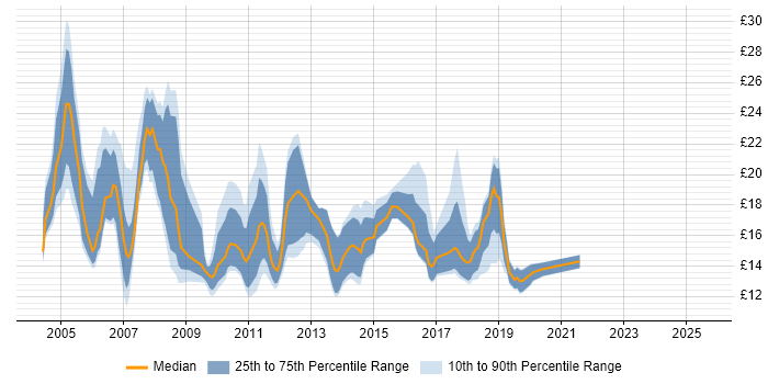 Contractor hourly rate distribution trend for jobs in Bristol citing Microsoft Exchange Contractor hourly rate distribution trend for jobs in Bristol citing Microsoft Exchange