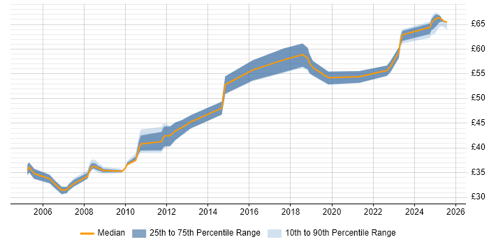 Contractor hourly rate distribution trend for jobs in Bristol citing Middleware