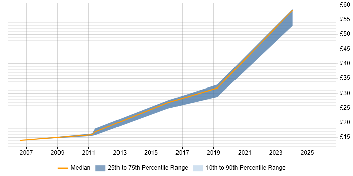 Contractor hourly rate distribution trend for Migration Engineer job vacancies in Bristol