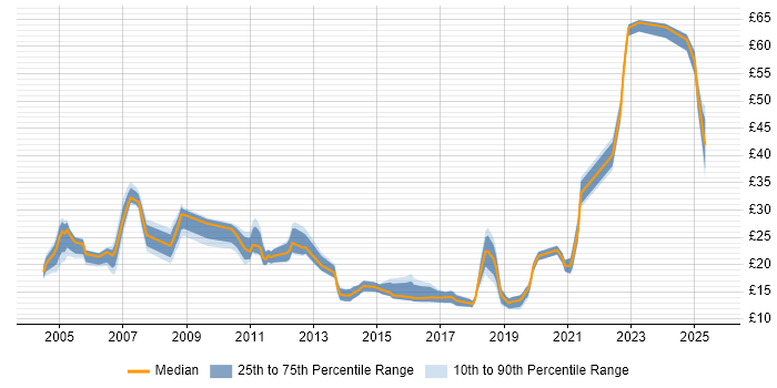 Contractor hourly rate distribution trend for jobs in Bristol citing Migration