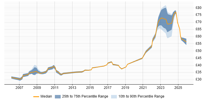 Contractor hourly rate distribution trend for jobs in Bristol citing Military