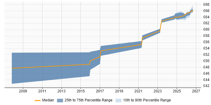 Contractor hourly rate distribution trend for jobs in Bristol citing MISRA C