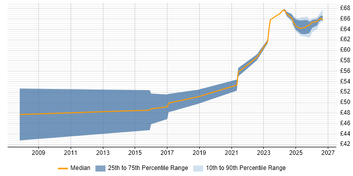 Contractor hourly rate distribution trend for jobs in Bristol citing MISRA