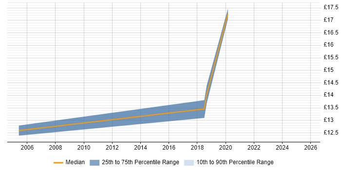 Contractor hourly rate distribution trend for Mobile Engineer job vacancies in Bristol