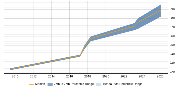 Contractor hourly rate distribution trend for jobs in Bristol citing MODAF