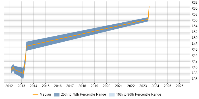 Contractor hourly rate distribution trend for jobs in Bristol citing Modbus