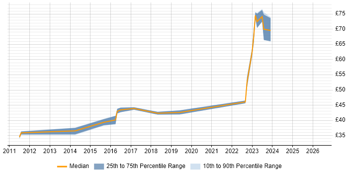 Contractor hourly rate distribution trend for jobs in Bristol citing Model-Based Systems Engineering