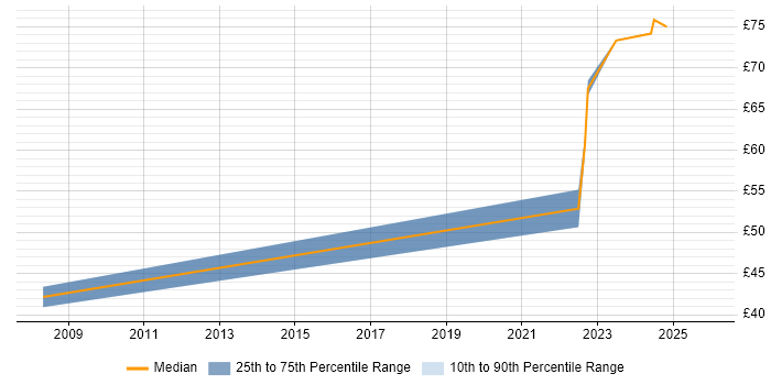 Contractor hourly rate distribution trend for jobs in Bristol citing Model Validation