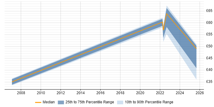 Contractor hourly rate distribution trend for jobs in Bristol citing MOS