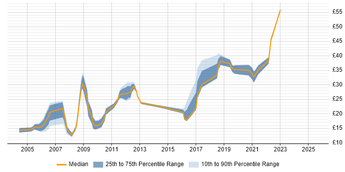 Contractor hourly rate distribution trend for jobs in Bristol citing Microsoft PowerPoint