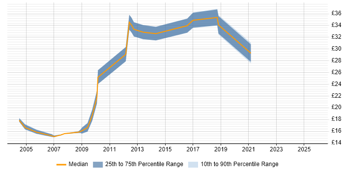 Contractor hourly rate distribution trend for jobs in Bristol citing MS Visio