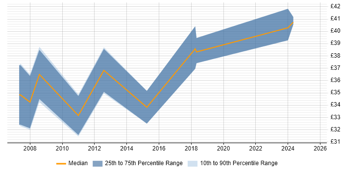 Contractor hourly rate distribution trend for jobs in Bristol citing Multimedia