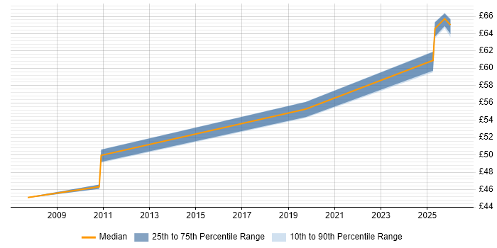 Contractor hourly rate distribution trend for jobs in Bristol citing Multithreading