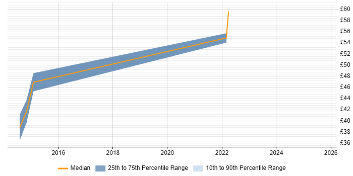 Contractor hourly rate distribution trend for jobs in Bristol citing MVVM