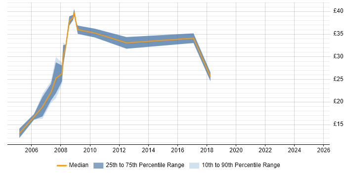 Contractor hourly rate distribution trend for jobs in Bristol citing MySQL Contractor hourly rate distribution trend for jobs in Bristol citing MySQL