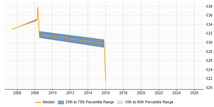 Contractor hourly rate distribution trend for jobs in Bristol citing NAS