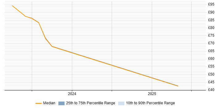 Contractor hourly rate distribution trend for jobs in Bristol citing NCSC