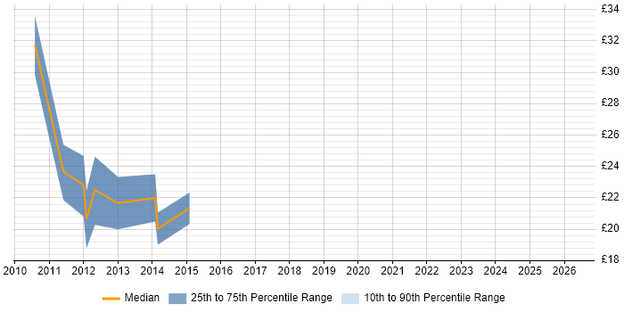 Contractor hourly rate distribution trend for jobs in Bristol citing NetApp