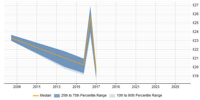 Contractor hourly rate distribution trend for Network Administrator job vacancies in Bristol