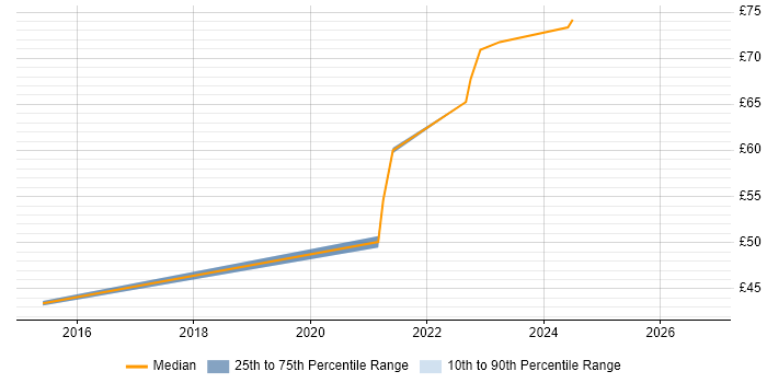 Contractor hourly rate distribution trend for jobs in Bristol citing Network Design