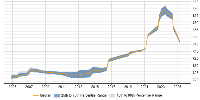 Contractor hourly rate distribution trend for Network Engineer job vacancies in Bristol