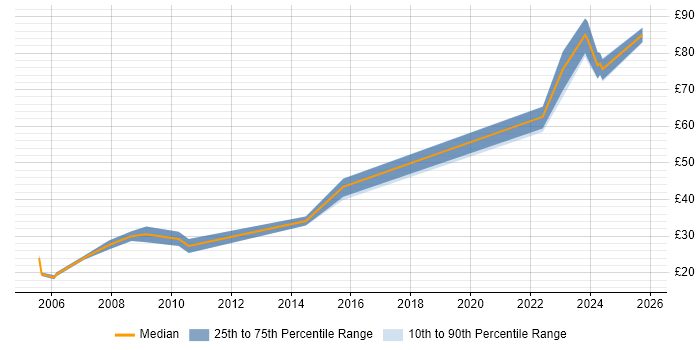 Contractor hourly rate distribution trend for jobs in Bristol citing Network Management Contractor hourly rate distribution trend for jobs in Bristol citing Network Management
