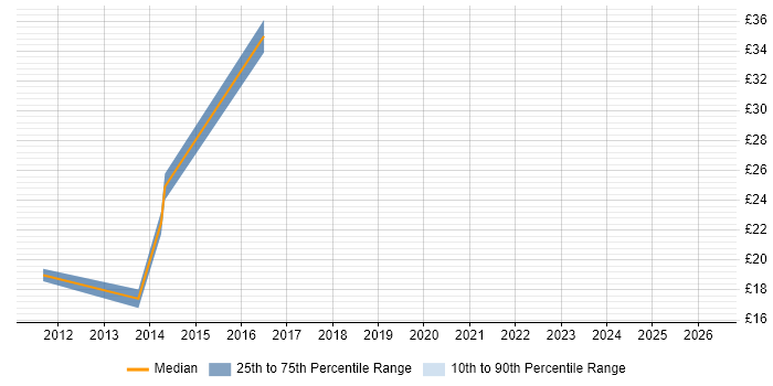 Contractor hourly rate distribution trend for jobs in Bristol citing Network Monitoring